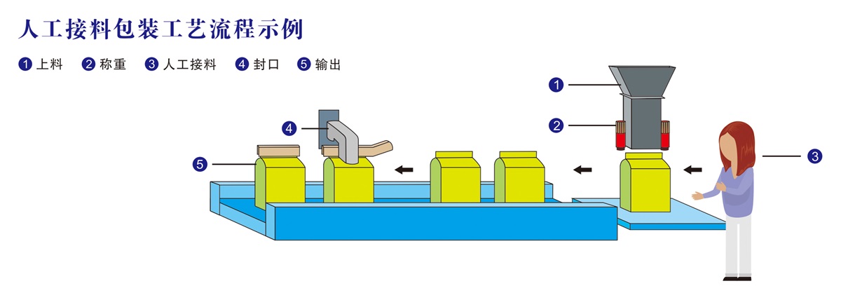 202108031627961998757857.jpg 人工接料包装工艺流程示例.jpg