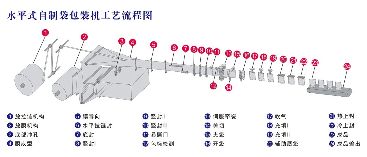 202108031627959493539271.jpg 水平式自制袋包装机工艺流程图.jpg