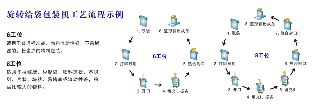 202108031627957881983611.jpg 旋转给袋包装机工艺流程示例.jpg