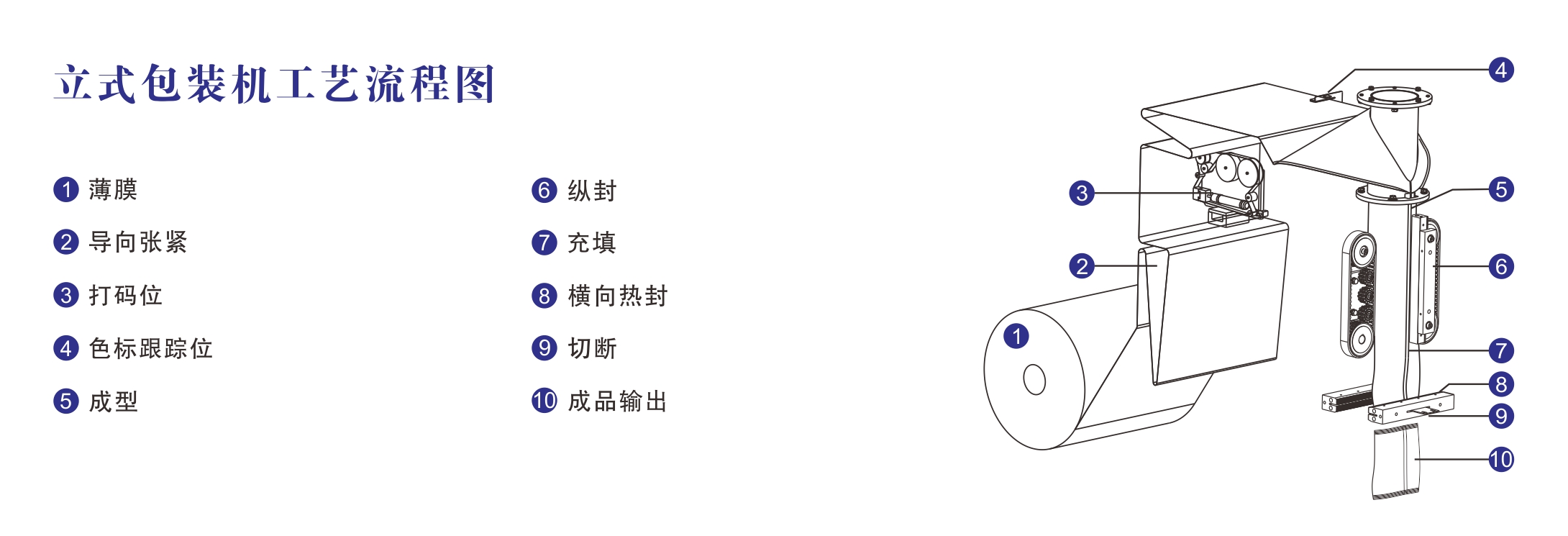 202107311627722525846362.jpg 立式包装机工艺流程图.jpg